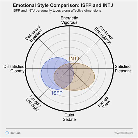 intj isfp compatibility|INTJ and ISFP – Compatibility, Relationships, and Friendships